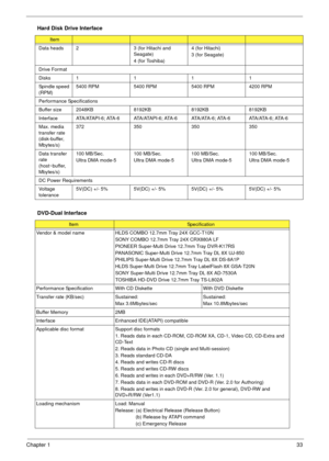 Page 39Chapter 133
Data heads 23 (for Hitachi and 
Seagate)
4 (for Toshiba) 4 (for Hitachi)
3 (for Seagate)
Drive Format
Disks 1 11 1
Spindle speed 
(RPM) 5400 RPM
5400 RPM5400 RPM 4200 RPM
Performance Specifications
Buffer size  2048KB 8192KB8192KB 8192KB
Interface ATA/ATAPI-6; ATA-6 ATA/ATAPI-6; ATA-6 ATA/ATA-6; ATA-6 ATA/ATA-6; ATA-6
Max. media 
transfer rate 
(disk-buffer, 
Mbytes/s) 372
350350 350
Data transfer 
rate 
(host~buffer, 
Mbytes/s) 100 MB/Sec.
Ultra DMA mode-5
100 MB/Sec.
Ultra DMA mode-5100...