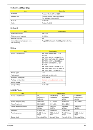 Page 41Chapter 135
 
Bluetooth
Foxconn Bluetooth® 2.0+EDR
Wireless LAN Foxconn Atheros XB63 minicard b/g
Fox BRM 4311 Minicard BG
PCMCIA TI PCI 7412
Audio Realtek ALC268
Keyboard
ItemSpecification
Keyboard controller KBC1122
Total number of keypads 88-/89-key
Windows logo key Yes
Internal & external keyboard work 
simultaneously Plug USB keyboard to the USB port directly: Yes
Battery
ItemSpecification
Vendor & model name BATTERY PANASONIC LI-ION  6CELLS
BATTERY SANYO LI-ION 6CELLS
BATTERY SIMPLO LI-ION 6CELLS...