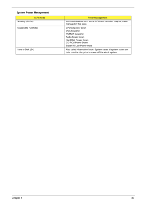 Page 43Chapter 137
Working (G0/S0)Individual devices such as the CPU and hard disc may be power 
managed in this state.
Suspend to RAM (S3) CPU set power down
VGA Suspend
PCMCIA Suspend
Audio Power Down
Hard Disk Power Down
CD-ROM Power Down
Super I/O Low Power mode
Save to Disk (S4) Also called Hibernation Mode. System saves all system states and 
data onto the disc prior to power off the whole system.
System Power Management
ACPI modePower Management 
