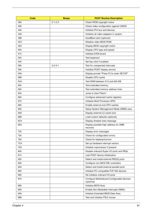 Page 87Chapter 481
46h2-1-2-3 Check ROM copyright notice
48h Check video configuration against CMOS
49h Initialize PCI bus and devices
4Ah Initialize all video adapters in system
4Bh QuietBoot start (optional)
4Ch Shadow video BIOS ROM
4Eh Display BIOS copyright notice
50h Display CPU type and speed
51h Initialize EISA board
52h Test keyboard
54h Set key click if enabled
58h 2-2-3-1 Test for unexpected interrupts
59h Initialize POST display service
5Ah Display prompt “Press F2 to enter SETUP”
5Bh Disable CPU...