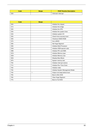 Page 89Chapter 483
D2hUnknown interrupt
CodeBeeps
E0hInitialize the chipset
E1h Initialize the bridge
E2h Initialize the CPU
E3h Initialize the system timer
E4h Initialize system I/O
E5h Check force recovery boot
E6h Checksum BIOS ROM
E7h Go to BIOS
E8h Set Huge Segment
E9h Initialize Multi Processor
EAh Initialize OEM special code
EBh Initialize PIC and DMA
ECh Initialize Memory type
EDh Initialize Memory size
EEh Shadow Boot Block
EFh System memory test
F0h Initialize interrupt vectors
F1h Initialize Run Time...
