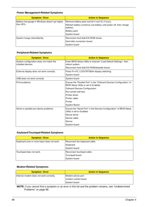 Page 9286Chapter 4
NOTE: If you cannot find a symptom or an error in this list and the problem remains, see “Undetermined 
Problems” on page 88.
Battery fuel gauge in Windows doesn’t go higher 
than 90%.  Remove battery pack and let it cool for 2 hours.
Refresh battery (continue use battery until power off, then charge 
battery).
Battery pack
System board
System hangs intermittently. Reconnect hard disk/CD-ROM drives.  Hard disk connection board
System board
Peripheral-Related Symptoms
Symptom / ErrorAction in...