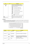 Page 21Chapter 115
Hot Keys
The computer employs hotkeys or key combinations to access most of the computer’s controls like screen 
brightness, volume output, and the BIOS utility.
To activate hot keys, press and hold the < Fn> key before pressing the other key in the hotkey combination.
KeyIconDescription
Windows key Pressed alone, this key has the same effect as  clicking on the Windows Start button; it launches the 
Start menu. It can also be used with other keys to 
provide a variety of function:
   +...