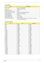 Page 37Chapter 131
System Memory
ItemSpecification
Memory controller Built-in Intel
® 965PM/965PM
Memory size 0MB (no on-board memory)
DIMM socket number 2 sockets
Supports memory size per socket 2GB
Supports maximum memory size 4GB (by two 1024MB SO-DIMM module)
Supports DIMM type DDR 2 Synchronous DRAM
Supports DIMM Speed 667 MHz
Supports DIMM voltage 1.8V and 0.9V
Supports DIMM package 200-pin soDIMM
Memory module combinations You can install memory  modules in any combinations as long as they 
match the...