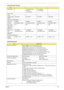 Page 39Chapter 133
Data heads 23 (for Hitachi and 
Seagate)
4 (for Toshiba) 4 (for Hitachi)
3 (for Seagate)
Drive Format
Disks 1 11 1
Spindle speed 
(RPM) 5400 RPM
5400 RPM5400 RPM 4200 RPM
Performance Specifications
Buffer size  2048KB 8192KB8192KB 8192KB
Interface ATA/ATAPI-6; ATA-6 ATA/ATAPI-6; ATA-6 ATA/ATA-6; ATA-6 ATA/ATA-6; ATA-6
Max. media 
transfer rate 
(disk-buffer, 
Mbytes/s) 372
350350 350
Data transfer 
rate 
(host~buffer, 
Mbytes/s) 100 MB/Sec.
Ultra DMA mode-5
100 MB/Sec.
Ultra DMA mode-5100...