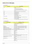 Page 83Chapter 477
Index of Error Messages
Error Code List
Error CodesError Messages
006 Equipment Configuration Error Causes:
1. CPU BIOS Update Code Mismatch
2. IDE Primary Channel Master Drive Error
(THe causes will be shown before “Equipment Configuration 
Error”)
010 Memory Error at xxxx:xxxx:xxxxh (R:xxxxh, W:xxxxh) 
070 Real Time Clock Error
071 CMOS Battery Bad
072 CMOS Checksum Error
110 System disabled. Incorrect password is specified.
 Battery critical LOW In this situation BIOS will issue 4 short...