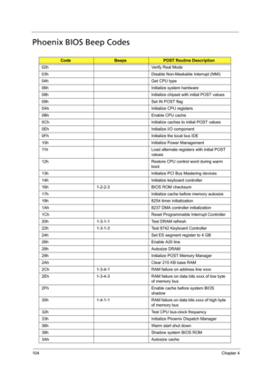 Page 112104Chapter 4
Phoenix BIOS Beep Codes
CodeBeepsPOST Routine Description
02h Verify Real Mode
03h Disable Non-Maskable Interrupt (NMI)
04h Get CPU type
06h Initialize system hardware
08h Initialize chipset with initial POST values
09h Set IN POST flag
0Ah Initialize CPU registers
0Bh Enable CPU cache
0Ch Initialize caches to initial POST values
0Eh Initialize I/O component
0Fh Initialize the local bus IDE
10h Initialize Power Management
11h Load alternate registers with initial POST 
values
12h Restore CPU...