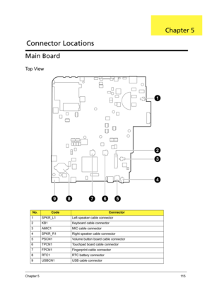 Page 123Chapter 511 5
Main Board 
Top View
No.CodeConnector
1 SPKR_L1 Left speaker cable connector
2 KB1 Keyboard cable connector
3 AMIC1 MIC cable connector
4 SPKR_R1 Right speaker cable connector
5 PSCN1 Volume button board cable connector
6 TPCN1 Touchpad board cable connector
7 FPCN1 Fingerprint cable connector 
8 RTC1 RTC battery connector
9 USBCN1 USB cable connector
Connector Locations
Chapter 5 