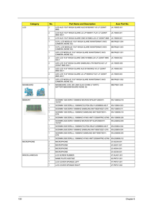 Page 138130Chapter 6
LCD 2 LCD AUO 15.6 WXGA GLARE AUO B156XW01 V0 LF 220NIT 
8MSLK.1560D.001
2 LCD AUO 15.6 WXGA GLARE LG LP156WH1-TLA1 LF 220NIT 
8MS 400:1LK.15605.001
2 LCD AUO 15.6 WXGA GLARE CMO N156B3-L02 LF 220NIT 8MS LK.15608.001
1 CCFL LCD MODULE 15.6 WXGA GLARE W/ANTENNA*3 W/O 
CAMERA (NONE 3G)6M.PAQ01.004
1 CCFL LCD MODULE 15.6 WXGA GLARE W/ANTENNA*2 W/O 
CAMERA (NONE 3G)6M.PAQ01.003
1 LED LCD MODULE 15.6 WXGA GLARE W/ANTENNA*2 W/O 
CAMERA (NONE 3G)6M.PAQ01.001
2 LED LCD 15.6 WXGA GLARE CMO N156B6-L04...