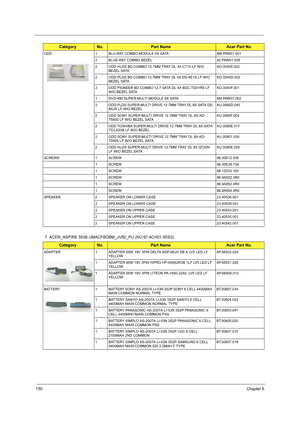 Page 158150Chapter 6
7. ACER_ASPIRE 5536 UMACFBDBM_JV50_PU (NO:91.4CH01.003G)
ODD  1 BLU-RAY COMBO MODULE 4X SATA 6M.PAW01.001
2 BLUE-RAY COMBO BEZEL 42.PAW01.005
2 ODD HLDS BD COMBO 12.7MM TRAY DL 4X CT10 LF W/O 
BEZEL SATAKO.00405.002
2 ODD PLDS BD COMBO 12.7MM TRAY DL 4X DS-4E1S LF W/O 
BEZEL SATAKO.0040D.002
2 ODD PIONEER BD COMBO 12.7 SATA DL 4X BDC-TD01RS LF 
W/O BEZEL SATAKO.0040F.001
1 DVD-RW SUPER-MULTI MODULE 8X SATA 6M.PAW01.002
2 ODD PLDS SUPER-MULTI DRIVE 12.7MM TRAY DL 8X SATA DS-
8A3S LF W/O...