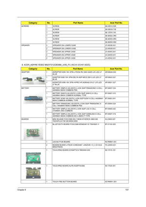 Page 165Chapter 6157
8. ACER_ASPIRE 5536G M92XT512CBDBM_JV50_PU (NO:91.4CH01.002G)
SCREWS 1 SCREW 86.00E12.536
1 SCREW 86.00E34.738
1 SCREW 86.1Z533.100
1 SCREW 86.9A522.3R0
1 SCREW 86.9A552.4R0
1 SCREW 86.9A554.4R0
SPEAKER 2 SPEAKER ON LOWER CASE 23.40536.001
2 SPEAKER ON LOWER CASE 23.40539.001
2 SPEAKER ON UPPER CASE 23.40543.001
2 SPEAKER ON UPPER CASE 23.40535.001
2 SPEAKER ON UPPER CASE 23.40542.001
CategoryNo. Part NameAcer Part No.
ADAPTER 1 ADPAPTER 90W 19V 3PIN LITEON PA-1900-34AR LV5 LED LF...