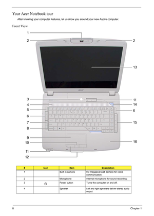 Page 14
8Chapter 1
Your Acer Notebook tour
After knowing your computer features, let us show you around your new Aspire computer.
Front View
#IconItemDescription
1 Built-in camera 0.3 megapixel web camera for video  communication.
2 Microphone Internal microphone for sound recording.
3 Power button Turns the computer on and off.
4 Speaker Left and right speakers deliver stereo audio  output. 