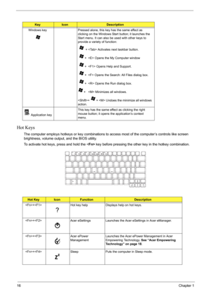 Page 22
16Chapter 1
Hot Keys
The computer employs hotkeys or key combinations to access most of the computer’s controls like screen 
brightness, volume output, and the BIOS utility.
To activate hot keys, press and hold the < Fn> key before pressing the other key in the hotkey combination.
KeyIconDescription
Windows key Pressed alone, this key has the same effect as  clicking on the Windows Start button; it launches the 
Start menu. It can also be used with other keys to 
provide a variety of function:
   +...