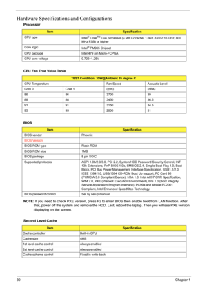 Page 36
30Chapter 1
Hardware Specifications and Configurations
NOTE: If you need to check PXE version,  press F2 to enter BIOS then enable boot from LAN function. After 
that, power off the system and remove the HDD. Last,  reboot the laptop. Then you will see PXE version 
displaying on the screen.
Processor
ItemSpecification
CPU type Intel
® CoreTM Duo processor (4 MB L2 cache, 1.66/1.83/2/2.16 GHz, 800 
MHz FSB) or higher
Core logic Intel
® PM965 Chipset
CPU package  Intel 479 pin Micro-FCPGA
CPU core voltage...