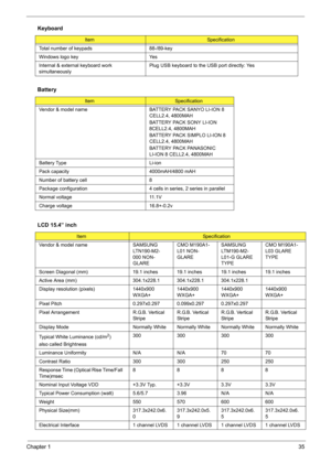 Page 41
Chapter 135
 
Total number of keypads 88-/89-key
Windows logo key Yes
Internal & external keyboard work 
simultaneouslyPlug USB keyboard to the USB port directly: Yes
Battery
ItemSpecification
Vendor & model name BATTERY PACK SANYO LI-ION 8  CELL2.4, 4800MAH
BATTERY PACK SONY LI-ION 
8CELL2.4, 4800MAH
BATTERY PACK SIMPLO LI-ION 8 
CELL2.4, 4800MAH
BATTERY PACK PANASONIC
LI-ION 8 CELL2.4, 4800MAH
Battery Type Li-ion
Pack capacity  4000mAH/4800 mAH
Number of battery cell 8
Package configuration 4 cells in...