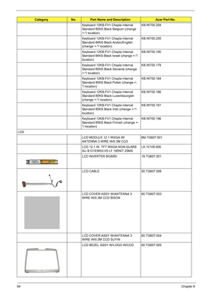 Page 100
94Chapter 6
Keyboard 12KB-FV1 Chapla Internal 
Standard 85KS Black Belgium (change 
+-*/ location)KB.INT00.204
Keyboard 12KB-FV1 Chapla Internal 
Standard 84KS Black Arabic/English 
(change +-*/ location) KB.INT00.205
Keyboard 12KB-FV1 Chapla Internal 
Standard 84KS Black Israel (change +-*/ 
location) KB.INT00.190
Keyboard 12KB-FV1 Chapla Internal 
Standard 85KS Black Slovenia (change 
+-*/ location) KB.INT00.179
Keyboard 12KB-FV1 Chapla Internal 
Standard 85KS Black Polish (change +-
*/ location)...