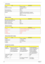 Page 38
32Chapter 1
  LAN Interface
ItemSpecification
Chipset Broadcom 5787M
Supports LAN protocol 10/100/1000 Ethernet Giga LAN
LAN connector type RJ45
LAN connector location Left side
Features Integrated 10/100/1000 BASE-T transceiver Wake on LAN support compliant with ACPI 2.0
PCI v1.1
68pin-QFN package
Modem Interface
ItemSpecification
Data modem data baud rate (bps) 56K
Supports modem protocol V.92
Modem connector type RJ11
Modem connector location Right side
Bluetooth Interface
ItemSpecification
Chipset...