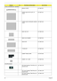 Page 96
90Chapter 6
CASE/COVER/BRACKET ASSEMBLY
MIDDLE COVER 42.TG607.001
UPPER CASE FOR FP W/TP, TP 
CABLE60.TG607.001
LOWER CASE W/ SPEAKER, MODEM 
CABLE 60.TG607.002
BASE ODD CAP 42.TG607.002
BASE DUCK RUBBER 42.TG607.003
RAM DOOR 42.TG607.004
TP BRACKET 33.TG607.003
DUMMY PCMCIA CARD 42.TDY07.003
DUMMY 4 IN 1 CARD 42.TG607.005
CPU/PROCESSOR CPU Intel Core2Dual T7100 PGA 1.8G 
2M 800 SLA4AKC.71001.DTP
CPU Intel Core2Dual T7300 PGA 2.0G 
4M 800 SLA45 KC.73001.DTP
CPU Intel Core2Dual T7500 PGA 2.2G 
4M 800...