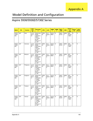 Page 156Appendix A146
Aspire 5930/5930Z/5730Z Series
ModelROCountryAcer 
Part 
noDescriptio
nCPULCDDIMM 
1DIMM
2HDD 1 
(GB)ODDWirele
ss 
LANBlueto
othVOIP 
Phone
AS505
1ANW
XMiAAP India LX.AV
30C.0
02AS5051AN
WXMi 
LINPUSIL1 
UMAC 
1*512/80/
6L/5R/
CB_bg_0.3
C_ANAT M K
36N14.1
WXGA
GSO512
MBII5N N80G
B5.4KNSM8
XABT_
AT H 5 4
13BGNN
AS505
1ANW
XMiAAP Indonesia LX.AV
30C.0
03AS5051AN
WXMi 
LINPUSIN1 
UMAC 
1*512/80/
6L/5R/
CB_bg_0.3
C_ANAT M K
36N14.1
WXGA
GSO512
MBII5N N80G
B5.4KNSM8
XABT_
AT H 5 4
13BGNN
AS505...