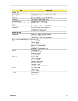 Page 181Appendix B171
PCMCIA Test
LAN/Modem Card TDK CardBus Ethernet 10/100 32-Bit CBE-10/100BTX
Storage Card Hitachi Microdrive 4G
1394 Card Buffalo 1394 Interface Cardbus (IFC-ILCB/DV)
USB2.0 Card IBM EtherJet CardBus Adapter 10/100
Wireless Lan Card
(Not recommended for wireless ready 
model)Cisco Wireless LAN Card 802.11a
NETGEAR Wireless LAN card 802.11a
ISDN Card Toshiba Type B for Bluetooth 128K ISDN Card
GPRS Card Vodafone QL1ACC-21581 3G/GPRS card
Sony Ericsson GC83 GPRS card
Sony Ericsson GC89 GPRS...