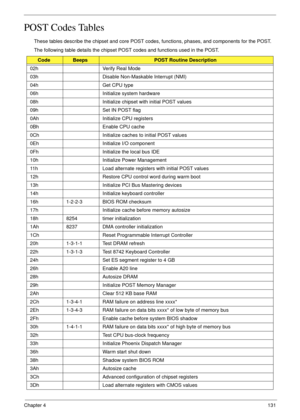 Page 141Chapter 4131
POST Codes Tables
These tables describe the chipset and core POST codes, functions, phases, and components for the POST. 
The following table details the chipset POST codes and functions used in the POST.
CodeBeepsPOST Routine Description
02h Verify Real Mode
03h Disable Non-Maskable Interrupt (NMI)
04h Get CPU type
06h Initialize system hardware
08h Initialize chipset with initial POST values
09h Set IN POST flag
0Ah Initialize CPU registers
0Bh Enable CPU cache
0Ch Initialize caches to...