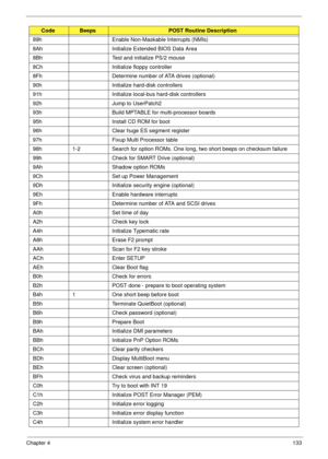 Page 143Chapter 4133
89h Enable Non-Maskable Interrupts (NMIs)
8Ah Initialize Extended BIOS Data Area
8Bh Test and initialize PS/2 mouse
8Ch Initialize floppy controller
8Fh Determine number of ATA drives (optional)
90h Initialize hard-disk controllers
91h Initialize local-bus hard-disk controllers
92h Jump to UserPatch2
93h Build MPTABLE for multi-processor boards
95h Install CD ROM for boot
96h Clear huge ES segment register
97h Fixup Multi Processor table
98h 1-2 Search for option ROMs. One long, two short...