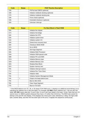 Page 144134Chapter 4
* If the BIOS detects error 2C, 2E, or 30 (base 512K RAM error), it displays an additional word-bitmap (xxxx) 
indicating the address line or bits that failed. For example, 2C 0002 means address line 1 (bit one set) has 
failed. 2E 1020 means data bits 12 and 5 (bits 12 and 5 set) have failed in the lower 16 bits. Note that error 30 
cannot occur on 386SX systems because they have a 16 rather than 32-bit bus. The BIOS also sends the 
bitmap to the port-80 LED display. It first displays the...
