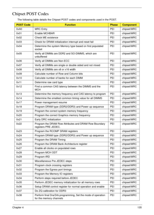 Page 145Chapter 4135
Chipset POST Codes
The following table details the Chipset POST codes and components used in the POST.
POST CodeFunctionPhaseComponent
0xA0 MRC Entry PEI chipset/MRC
0x01 Enable MCHBAR PEI chipset/MRC
0x02 Check ME existence PEI chipset/MRC
0x03 Check for DRAM initialization interrupt and reset fail PEI chipset/MRC
0x04 Determine the system Memory type based on first populated 
socketPEI chipset/MRC
0x05 Verify all DIMMs are DDR2 and SO-DIMMS, which are 
unbufferedPEI chipset/MRC
0x06 Verify...