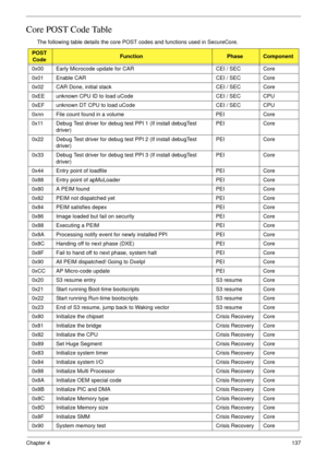 Page 147Chapter 4137
Core POST Code Table
The following table details the core POST codes and functions used in SecureCore.
POST
CodeFunctionPhaseComponent
0x00 Early Microcode update for CAR CEI / SEC Core
0x01 Enable CAR CEI / SEC Core
0x02 CAR Done, initial stack CEI / SEC Core
0xEE unknown CPU ID to load uCode CEI / SEC CPU
0xEF unknown DT CPU to load uCode CEI / SEC CPU
0xnn File count found in a volume PEI Core
0x11 Debug Test driver for debug test PPI 1 (If install debugTest 
driver)PEI Core
0x22 Debug...