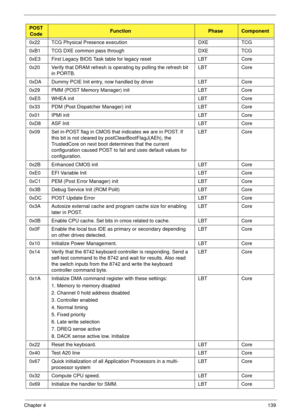 Page 149Chapter 4139
0x22 TCG Physical Presence execution DXE TCG
0xB1 TCG DXE common pass through DXE TCG
0xE3 First Legacy BIOS Task table for legacy reset LBT Core
0x20 Verify that DRAM refresh is operating by polling the refresh bit 
in PORTB.LBT Core
0xDA Dummy PCIE Init entry, now handled by driver LBT Core
0x29 PMM (POST Memory Manager) init LBT Core
0xE5 WHEA init LBT Core
0x33 PDM (Post Dispatcher Manager) init LBT Core
0x01 IPMI init LBT Core
0xD8 ASF Init LBT Core
0x09 Set in-POST flag in CMOS that...