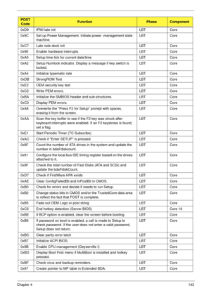 Page 153Chapter 4143
0xD9 IPMI late init LBT Core
0x9C Set up Power Management. Initiate power -management state 
machine.LBT Core
0xC7 Late note dock init LBT Core
0x9E Enable hardware interrupts LBT Core
0xA0 Setup time tick for current date/time LBT Core
0xA2 Setup Numlock indicator. Display a message if key switch is 
locked.LBT Core
0xA4 Initialize typematic rate LBT Core
0xDB StrongROM Test LBT Core
0xE2 OEM security key test LBT Core
0xC2 Write PEM errors. LBT Core
0xBA Initialize the SMBIOS header and...