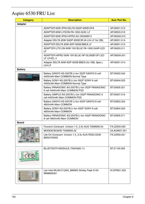 Page 162152Chapter 6
Aspire 6530 FRU List
CategoryDescriptionAcer Part No.
Adapter
ADAPTER 65W 3PIN DELTA SADP-65KB DFA AP.06501.013
ADAPTER 65W LITEON PA-1650-02AC LF AP.06503.016
ADAPTER 65W 3PIN HIPRO AC-OK065B13 AP.0650A.010
Adapter DELTA 65W SADP-65KB BFJA LV4 LF for OBL AP.06501.014
ADAPTER DELTA 90W ADP-90SB BBEA LF AP.09001.013
ADAPTER LITE-ON 90W 19V BLUE PA-1900-24AR LED 
LFAP.09003.011
ADAPTER HIPRO 90W 19V BLUE HP-OL093B13P LED 
LF LEVEL 4AP.0900A.001
Adapter DELTA 90W ADP-90SB BBEN (for OBL Spec.)...