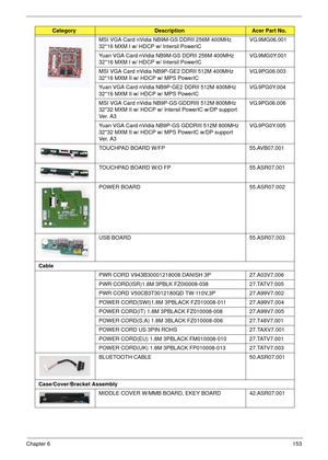 Page 163Chapter 6153
MSI VGA Card nVidia NB9M-GS DDRII 256M 400MHz 
32*16 MXM I w/ HDCP w/ Intersil PowerICVG.9MG06.001
Yuan VGA Card nVidia NB9M-GS DDRII 256M 400MHz 
32*16 MXM I w/ HDCP w/ Intersil PowerICVG.9MG0Y.001
MSI VGA Card nVidia NB9P-GE2 DDRII 512M 400MHz 
32*16 MXM II w/ HDCP w/ MPS PowerICVG.9PG06.003
Yuan VGA Card nVidia NB9P-GE2 DDRII 512M 400MHz 
32*16 MXM II w/ HDCP w/ MPS PowerICVG.9PG0Y.004
MSI VGA Card nVidia NB9P-GS GDDRIII 512M 800MHz 
32*32 MXM II w/ HDCP w/ Intersil PowerIC w/DP support...