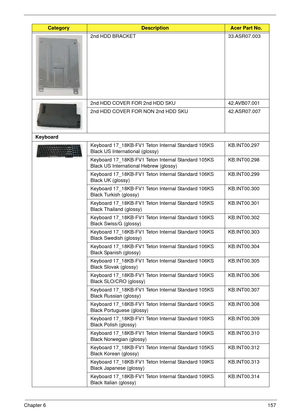 Page 167Chapter 6157
2nd HDD BRACKET 33.ASR07.003
2nd HDD COVER FOR 2nd HDD SKU 42.AVB07.001
2nd HDD COVER FOR NON 2nd HDD SKU 42.ASR07.007
Keyboard
Keyboard 17_18KB-FV1 Teton Internal Standard 105KS 
Black US International (glossy)KB.INT00.297
Keyboard 17_18KB-FV1 Teton Internal Standard 105KS 
Black US International Hebrew (glossy)KB.INT00.298
Keyboard 17_18KB-FV1 Teton Internal Standard 106KS 
Black UK (glossy)KB.INT00.299
Keyboard 17_18KB-FV1 Teton Internal Standard 106KS 
Black Turkish (glossy)KB.INT00.300...