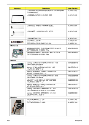 Page 170160Chapter 6
LCD COVER ASSY IMR W/BACKLIGHT MIC ANTENNA 
FOR NON BEZEL60.AVL07.002
LCD BEZEL W/FILM 16 IN. FOR CCD 60.AVL07.003
LCD HINGE- R 16 IN. FOR NON BEZEL 33.AVL07.001
LCD HINGE- L 16 IN. FOR NON BEZEL 33.AVL07.002
LCD HINGE COVER 42.AVL07.001
CCD MODULE 0.3M 57.ARE07.001
CCD MODULE 0.3M BN30V4O7-030 57.ASR07.001
Mainboard
MAINBOARD GM45 ICH9 UMA W/CARD READER, 
EXPRESS CARD W/O CPU RAMMB.ASR06.001 
MAINBOARD PM45 ICH9 DIS W/CARD READER, 
EXPRESS CARD W/O CPU RAMMB.ASR06.002 
Memory
Memory SAMSUNG...