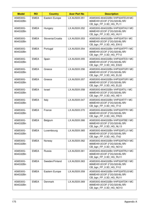 Page 185175Appendix A
AS6530G-
804G32Bn EMEA Eastern Europe LX.AUS0X.051AS6530G-804G32Bn VHP32ATEU5 MC 
86MEH512COF 2*2G/320/8L/5R/
CB_bgn_FP_0.3D_HG_PL11
AS6530G-
804G32Bn EMEA Hungary LX.AUS0X.052 AS6530G-804G32Bn VHP32ATHU1 MC 
86MEH512COF 2*2G/320/8L/5R/
CB_bgn_FP_0.3D_HG_HU11
AS6530G-
804G32Bn EMEA Slovenia/Croatia LX.AUS0X.053 AS6530G-804G32Bn VHP32ATSI1 MC 
86MEH512COF 2*2G/320/8L/5R/
CB_bgn_FP_0.3D_HG_EN12
AS6530G-
804G32Bn EMEA Portugal LX.AUS0X.054 AS6530G-804G32Bn VHP32ATPT1 MC 
86MEH512COF...