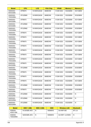 Page 199189Appendix A
AS6530G-
804G32Bn ATRM70 N16WXGAG8 86MEHM 512M-GD2 SO2GBII6 SO1GBII6
AS6530G-
703G32Mn ATUZM80 N16WXGAG8 86MEHM 512M-GD2 SO2GBII6 SO2GBII6
AS6530G-
824G32Bn ATRM70 N16WXGAG8 86MEHM 512M-GD2 SO2GBII6 SO1GBII6
AS6530G-
824G32Bn ATUZM82 N16WXGAG8 86MEHM 512M-GD2 SO2GBII6 SO2GBII6
AS6530G-
703G32Mn ATUZM82 N16WXGAG8 86MEHM 512M-GD2 SO2GBII6 SO2GBII6
AS6530G-
703G32Mn ATRM70 N16WXGAG8 86MEHM 512M-GD2 SO2GBII6 SO1GBII6
AS6530G-
703G32Mn ATRM70 N16WXGAG8 86MEHM 512M-GD2 SO2GBII6 SO1GBII6
AS6530G-...