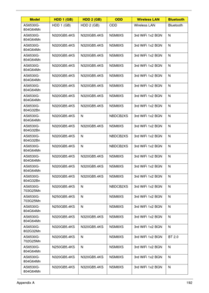 Page 202Appendix A192
AS6530G-
804G64Mn HDD 1 (GB) HDD 2 (GB) ODD Wireless LAN Bluetooth
AS6530G-
804G64Mn N320GB5.4KS N320GB5.4KS NSM8XS 3rd WiFi 1x2 BGN N
AS6530G-
804G64Mn N320GB5.4KS N320GB5.4KS NSM8XS 3rd WiFi 1x2 BGN N
AS6530G-
804G64Mn N320GB5.4KS N320GB5.4KS NSM8XS 3rd WiFi 1x2 BGN N
AS6530G-
804G64Mn N320GB5.4KS N320GB5.4KS NSM8XS 3rd WiFi 1x2 BGN N
AS6530G-
804G64Mn N320GB5.4KS N320GB5.4KS NSM8XS 3rd WiFi 1x2 BGN N
AS6530G-
804G64Mn N320GB5.4KS N320GB5.4KS NSM8XS 3rd WiFi 1x2 BGN N
AS6530G-
804G64Mn...