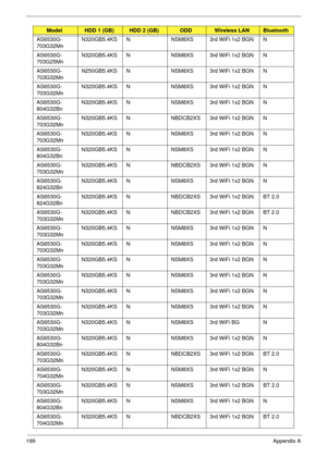 Page 209199Appendix A
AS6530G-
703G32Mn N320GB5.4KS N NSM8XS 3rd WiFi 1x2 BGN N
AS6530G-
703G25Mn N320GB5.4KS N NSM8XS 3rd WiFi 1x2 BGN N
AS6530G-
703G32Mn N250GB5.4KS N NSM8XS 3rd WiFi 1x2 BGN N
AS6530G-
703G32Mn N320GB5.4KS N NSM8XS 3rd WiFi 1x2 BGN N
AS6530G-
804G32Bn N320GB5.4KS N NSM8XS 3rd WiFi 1x2 BGN N
AS6530G-
703G32Mn N320GB5.4KS N NBDCB2XS 3rd WiFi 1x2 BGN N
AS6530G-
703G32Mn N320GB5.4KS N NSM8XS 3rd WiFi 1x2 BGN N
AS6530G-
804G32Bn N320GB5.4KS N NSM8XS 3rd WiFi 1x2 BGN N
AS6530G-
703G32Mn N320GB5.4KS...