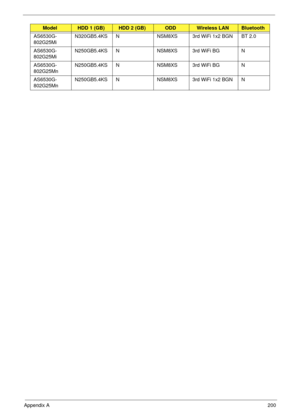 Page 210Appendix A200
AS6530G-
802G25Mi N320GB5.4KS N NSM8XS 3rd WiFi 1x2 BGN BT 2.0
AS6530G-
802G25Mi N250GB5.4KS N NSM8XS 3rd WiFi BG N
AS6530G-
802G25Mn N250GB5.4KS N NSM8XS 3rd WiFi BG N
AS6530G-
802G25Mn N250GB5.4KS N NSM8XS 3rd WiFi 1x2 BGN N
ModelHDD 1 (GB)HDD 2 (GB)ODDWireless LANBluetooth 