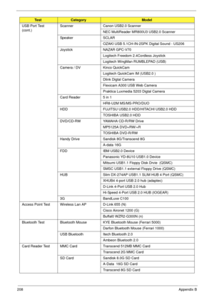 Page 218208Appendix B
USB Port Test 
(cont.)Scanner Canon USB2.0 Scanner
NEC MultiReader MR800U3 USB2.0 Scanner
Spe aker SCLAR
OZAKI USB 5.1CH-IN-2SPK Digital Sound - US206
Joystick NAZAR GPC-V70
Logitech Freedom 2.4Cordless Joystick
Logitech WingMan RUMBLEPAD (USB)
Camera / DV Kinco QuickCam
Logitech QuickCam IM (USB2.0 )
Dlink Digtal Camera
Flexicam A300 USB Web Camera
Praktica Luxmedia 5203 Digtal Camera
Card Reader 5 in 1 
HR8-U2M MS/MS-PRO/DUO
HDD FUJITSU USB2.0 HDD/HITACHI USB2.0 HDD
TOSHIBA USB2.0 HDD...