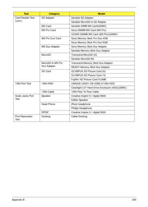 Page 219Appendix B209
Card Reader Test 
(cont.)SD Adapter Sandisk SD Adapter
Sandisk MicroSD to SD Adapter
MS Card Sandisk 64MB MS Card(QSMC)
MS Pro Card Sony 256MB MS Card (MS Pro)
LEXAR 256MB MS Card (MS Pro)(QSMC)
MS Pro Duo Card Sony Memory Stick Pro Duo 4GB
Sony Memory Stick Pro Duo 8GB
MS Duo Adapter Sony Memory Stick Duo Adaptor
Sandisk Memory Stick Duo Adaptor
MicroSD Transcend MicroSD 2G
Sandisk MicroSD 8G
MicroSD to MS Pro 
Duo AdapterTranscend Memory Stick Duo Adaptor
READY Memory Stick Duo Adaptor
XD...