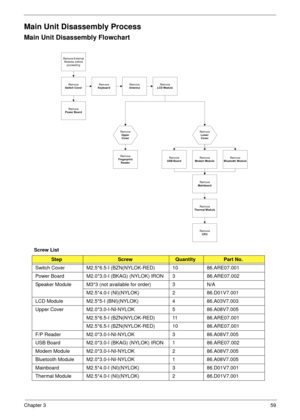 Page 69Chapter 359
Main Unit Disassembly Process
Main Unit Disassembly Flowchart
Screw List
StepScrewQuantityPart No.
Switch Cover M2.5*6.5-I (BZN(NYLOK-RED) 10 86.ARE07.001
Power Board M2.0*3.0-I (BKAG) (NYLOK) IRON 3 86.ARE07.002
Speaker Module M3*3 (not available for order) 3 N/A
M2.5*4.0-I (NI)(NYLOK) 2 86.D01V7.001
LCD Module M2.5*5-I (BNI)(NYLOK) 4 86.A03V7.003
Upper Cover M2.0*3.0-I-NI-NYLOK  5 86.A08V7.005
M2.5*6.5-I (BZN(NYLOK-RED) 11 86.ARE07.001
M2.5*6.5-I (BZN(NYLOK-RED) 10 86.ARE07.001
F/P Reader...