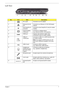 Page 17Chapter 17
Left View
No.IconItemDescription
1 DC in jack Connects to an AC adapter
2 Ethernet (RJ-45) 
portConnects to an Ethernet 10/100/1000-based 
network.
3 Acer EasyPort IV 
connectorConnects to Acer EasyPort IV (only for certain 
models).
4 External display 
(VGA) portConnects to a display device 
(e.g. external monitor, LCD projector).
5
HDMIHDMI port Supports high definition digital video 
connections (only for certain models).
6
 /  
e SATAUSB 2.0 / 
e SATA portConnects to USB 2.0 or eSATA...