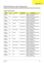 Page 174Appendix A164
Model Definition and Configuration
Aspire 6530 Series
ModelROCountryAcer Part NoDescription
AS6530-
402G12Mi WW WW S2.AUQ0Y.001 AS6530-402G12Mi VHB32AWW1 MC 
UMACO 2*1G/120/BT/6L/
CB_bg_0.3D_HG_EN11
AS6530-
702G25Mn PA ACLA-Spanish LX.AUQ0X.003 AS6530-702G25Mn EM VHP32ATEA3 
MC UMACO 1*2G/250/6L/
CB_bgn_0.3D_HG_ES22
AS6530-
702G25Mn PA ACLA-Portuguese LX.AUQ0X.015 AS6530-702G25Mn EM VHP32ATXC2 
MC UMACO 1*2G/250/6L/
CB_bgn_0.3D_HG_XC21
AS6530-
702G25Mn PA Canada LX.AUQ0X.010 AS6530-702G25Mn...