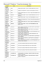 Page 212202Appendix B
Microsoft® Windows® Vista Environment Test
VendorTy p eDescription
Adapter
F0000183 
DELTA CN65W Adapter DELTA 65W 1.7x5.5x11 SADP-65KB DFA LF level 4
10001023 
LITE-ON65W Adapter LITE-ON 65W 1.7x5.5x11 PA-1650-02AC LF level 4
60002015 
HIPRO65W Adapter HIPRO 65W 19V 1.7x5.5x11 Yellow HP-OK065B13 LED 
LF level 4
F0000183 
DELTA CN65W-DE Adapter DELTA 65W 1.7x5.5x11 SADP-65KB BFJA LV4 LF for 
OBL only
F0000183 
DELTA CN90W Adapter DELTA 90W 1.7x5.5x11 ADP-90SB BBEA LF level 4
10001023...