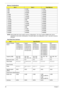 Page 3020Chapter 1
Memory Combinations 
NOTE: Above table lists some system memory configurations. You may combine DIMMs with various 
capacities to form other combinations. On above table, the configuration of slot 1 and slot 2 could be 
reversed.
Hard Disk Drive Interface
Slot 1Slot 2Total Memory
0MB 512MB 512MB
0MB 1024MB 1024MB
0MB 2048MB 2048MB
512MB 512MB 1024MB
512MB 1024MB 1536MB
512MB 2048MB 2560MB
1024MB 0MB 1024MB
1024MB 512MB 1536MB
1024MB 1024MB 2048MB
1024MB 2048MB 3072MB
2048MB 0MB 2048MB
2048MB...