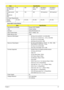 Page 31Chapter 121
Super-Multi Combo Module Internal transfer 
rate (Mbits/sec, 
max)778 352 400 ~ 794 
typical850 Mbits/s 
maximum850 Mbits/s 
maximum
I/O data transfer 
rate
(Mbytes/sec 
max)300 150 300 150 maximum 300 maximum
DC Power Requirements
Voltage 
tolerance5V ±5% 5V ±5% 5V ±5% 5V ±5% 5V ±5%
ItemSpecification
Manufacturer and Model Pioneer DVR-TD08RS
Type Drawer loading
Interface Serial ATA Revision 2.6
Data Transfer Mode Gen1i 1.5Gbits / sec
Buffer Memory Size 2 MB
Maximum Write Speed
•8X Zone CLV...