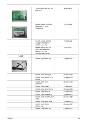 Page 111Chapter 6109
TOUCHPAD SYNAPTICS TM-
00372-01256.APQ0N.001
MODEM BOARD FOXCONN 
MC4Z MDC1.5_3 3.3V 
T60M955.00FX.22500.009
MODEM BOARD MDC 1.5 
FOXCONN T60M951.41 
(AGERE 1.5_ 3.3V)FX.22500.022
MODEM BOARD MDC 1.5 
FOXCONN T60M951.36 
(AGERE 1.5_ 3.3V) 
AUSTRALIA APPROVEDFX.22500.023
CABLE
POWER CORD 3PIN USA 27.AAMVN.001
POWER CORD 3PIN EUR 27.AAMVN.002
POWER CORD 3PIN SOUTH 
AFRICA27.AAMVN.008
POWER CORD 3PIN 
DENMARK27.AAMVN.010
POWER CORD ISRAEL 27.AAMVN.011
POWER CORD 3PIN ITALIAN 27.AAMVN.009
POWER...