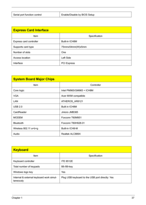 Page 43Chapter 137
 
 
  Serial port function control Enable/Disable by BIOS Setup
Express Card Interface
ItemSpecification
Express card controller Built-in ICH8M
Supports card type 75mmx54mm(W)x5mm
Number of slots One
Access location Left Side
Interface PCI Express
System Board Major Chips
Item Controller
Core logic Intel PM965/GM965 + ICH8M
VGA Acer MXM compatible
LAN ATHEROS_AR8121
USB 2.0 Built in ICH8M
CardReader Jmicro JMB385
MODEM Foxconn T60M951
Bluetooth Foxconn T60H928.01
Wireless 802.11 a+b+g...